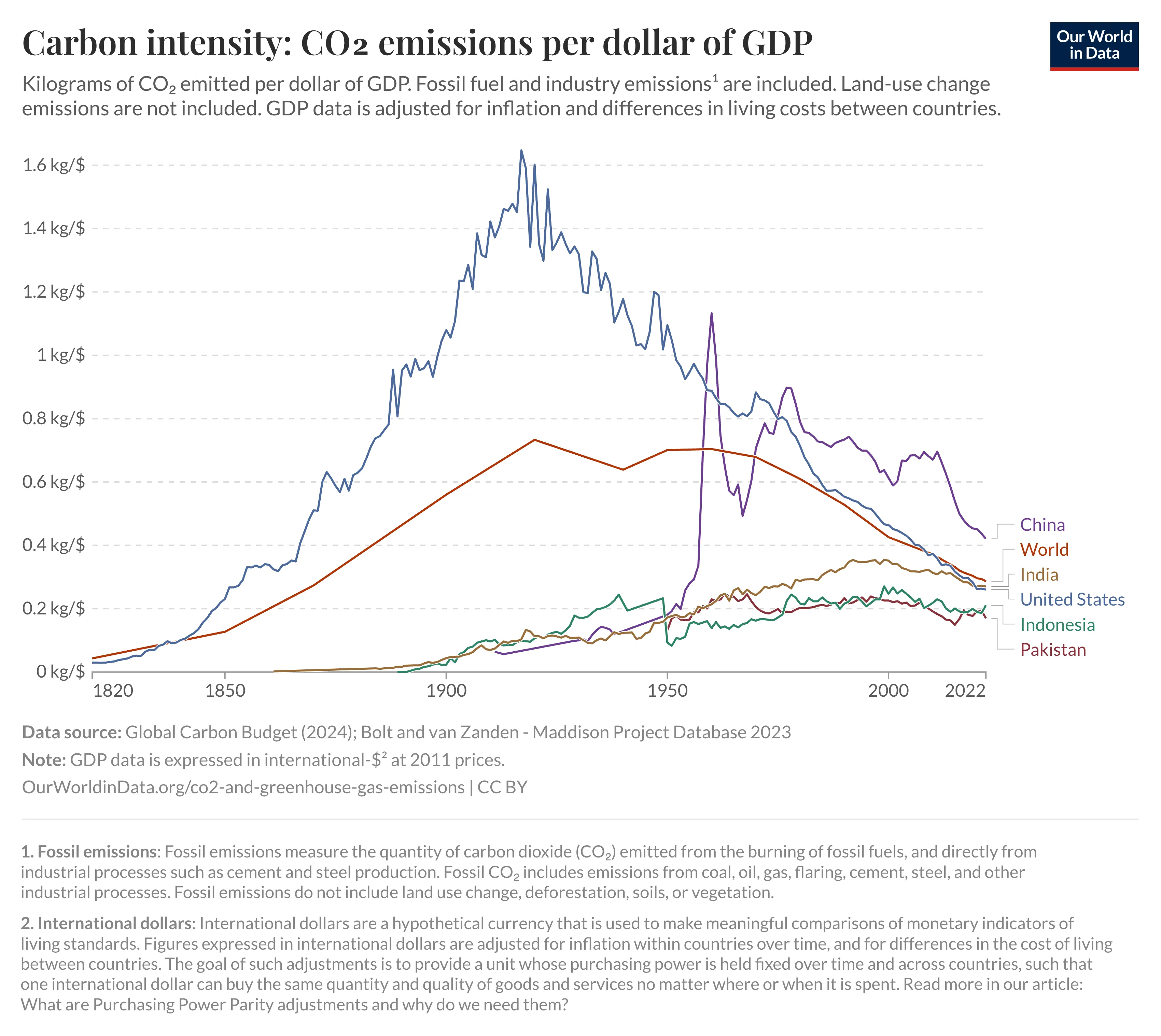 Carbon intensity
