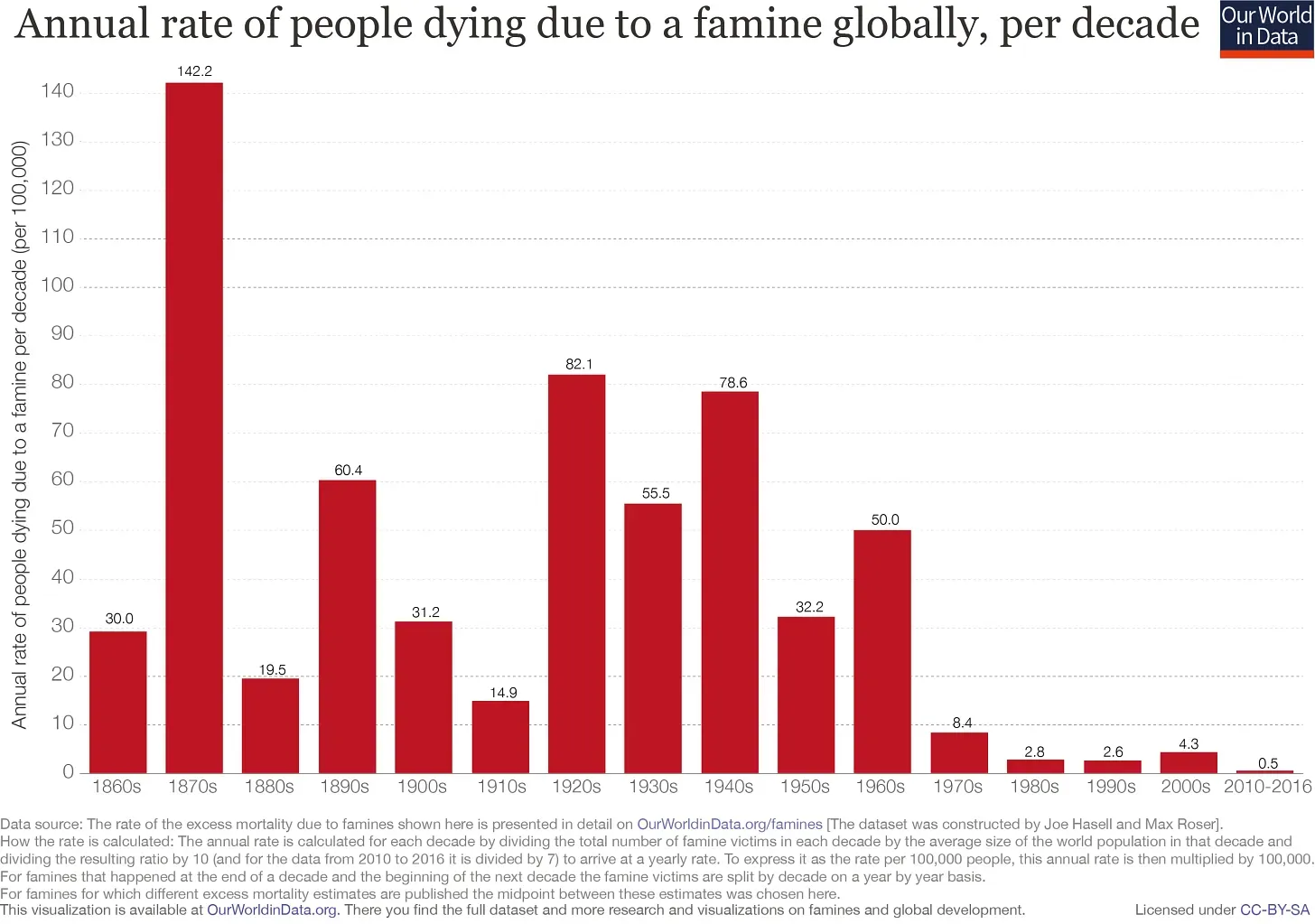 Famine deaths