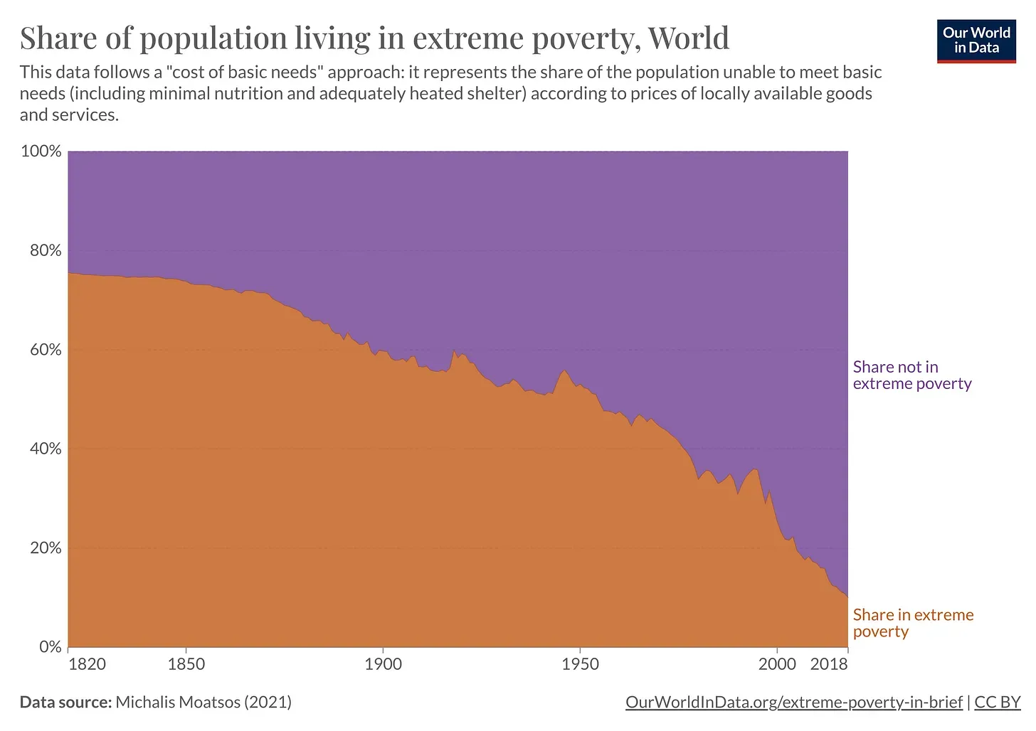 Poverty